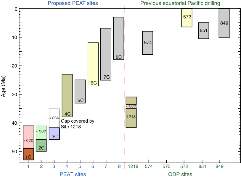 Times when sites were positioned within paleoequatorial band